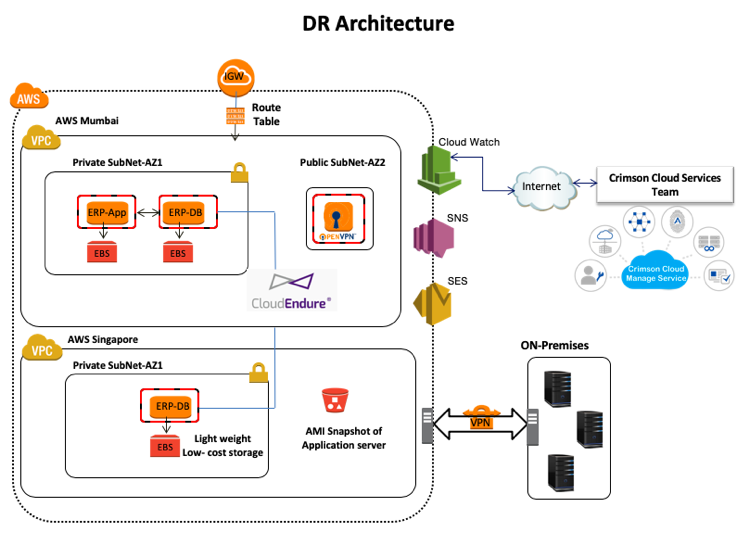 Figure 1: Architecture Diagram for Business Applications with DR set up