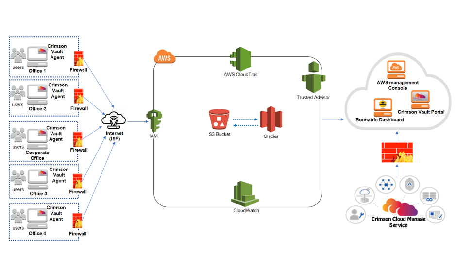 Figure 1: Architecture Diagram for Backup and Archiving of on-premises end points on AWS Cloud